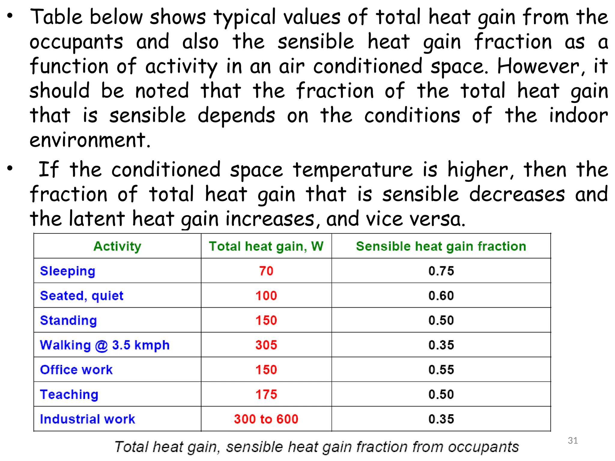 • Table below shows typical values of total heat gain from the
occupants and also the sensible heat gain fraction as a
function of activity in an air conditioned space. However, it
should be noted that the fraction of the total heat gain
that is sensible depends on the conditions of the indoor
environment.
• If the conditioned space temperature is higher, then the
fraction of total heat gain that is sensible decreases and
the latent heat gain increases, and vice versa.
31
 