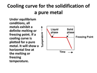 Cooling curve for the solidification of
a pure metal
Under equilibrium
conditions, all
metals exhibit a
definite melting or
freezing point. If a
cooling curve is
plotted for a pure
metal. It will show a
horizontal line at
the melting or
freezing
temperature.
 