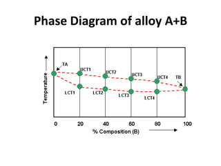Phase Diagram of alloy A+B
 