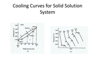 Cooling Curves for Solid Solution
System
 