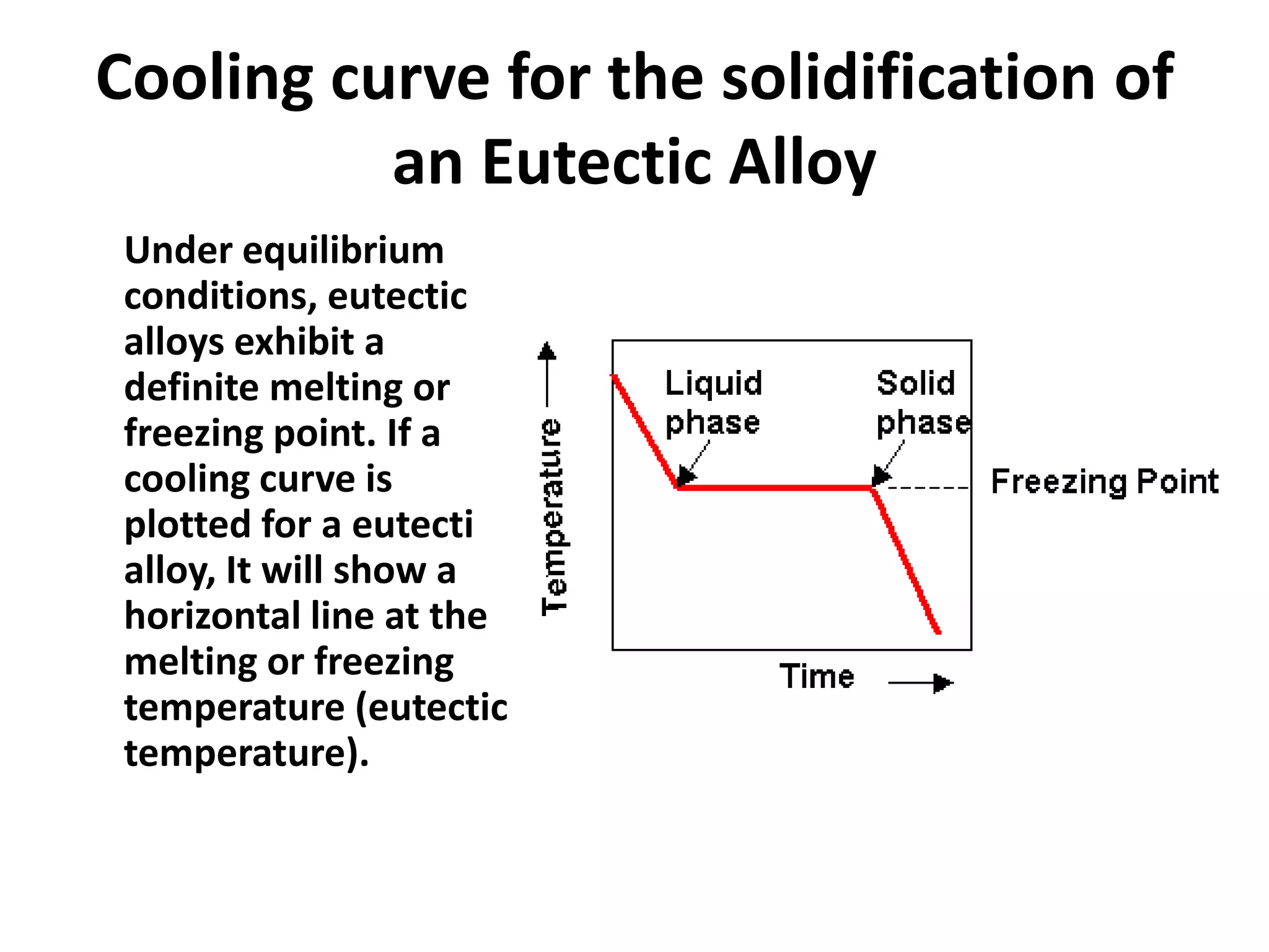 Cooling curve for the solidification of
an Eutectic Alloy
Under equilibrium
conditions, eutectic
alloys exhibit a
definite melting or
freezing point. If a
cooling curve is
plotted for a eutecti
alloy, It will show a
horizontal line at the
melting or freezing
temperature (eutectic
temperature).