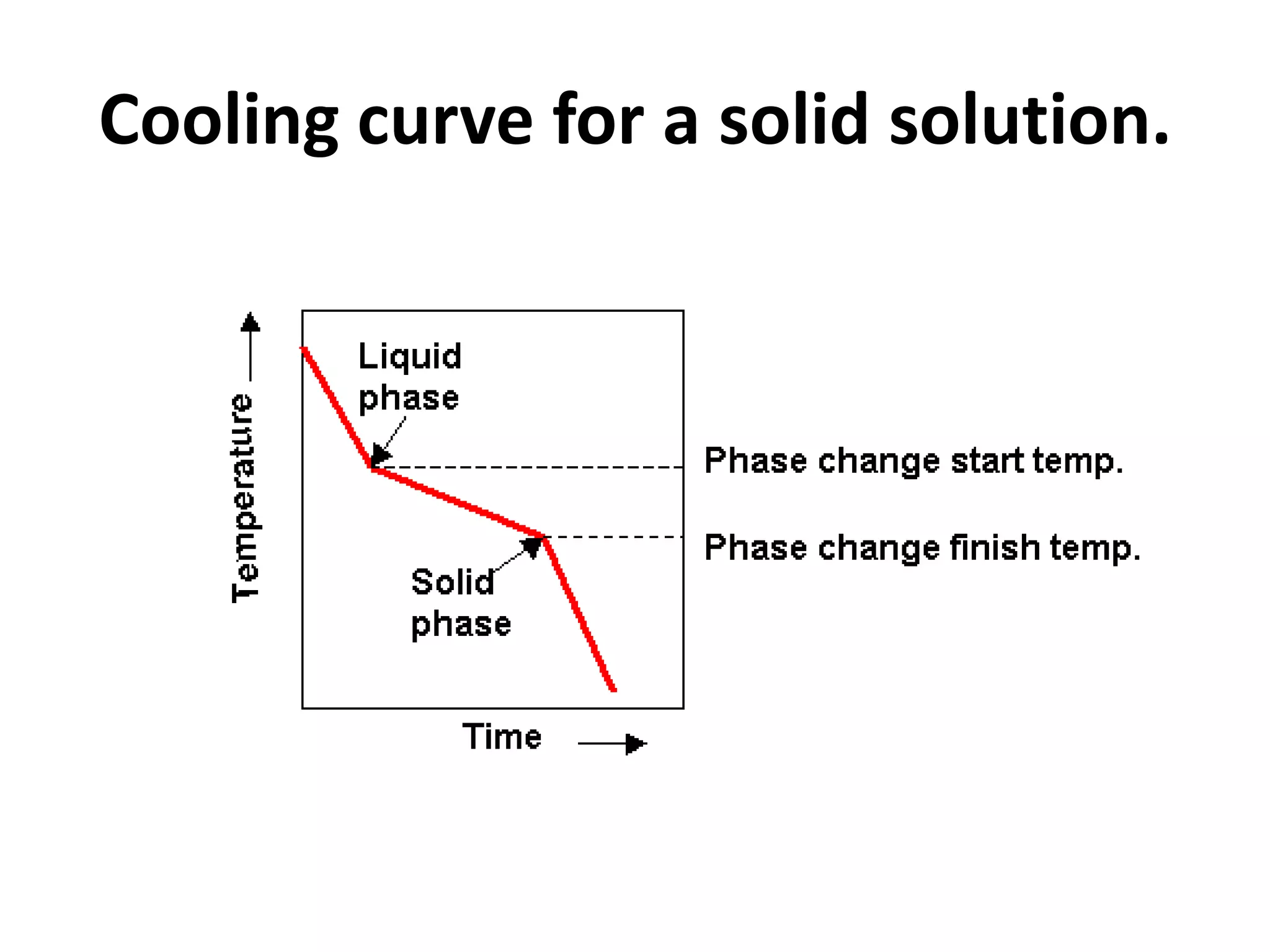 Cooling curve for a solid solution.