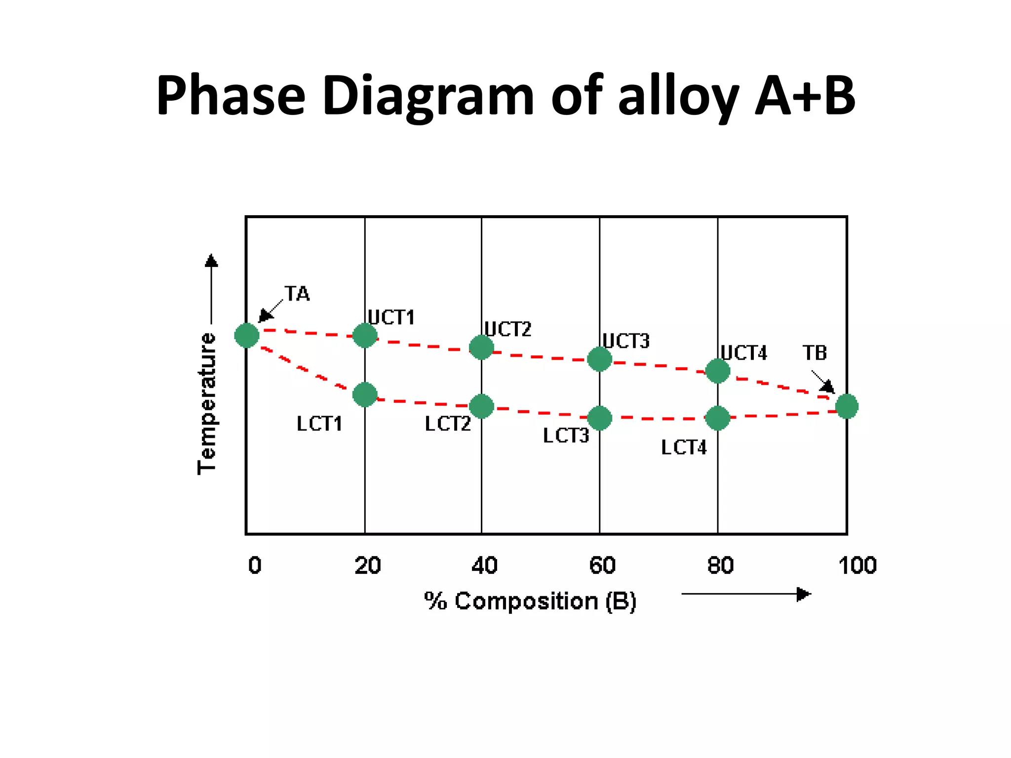 Phase Diagram of alloy A+B