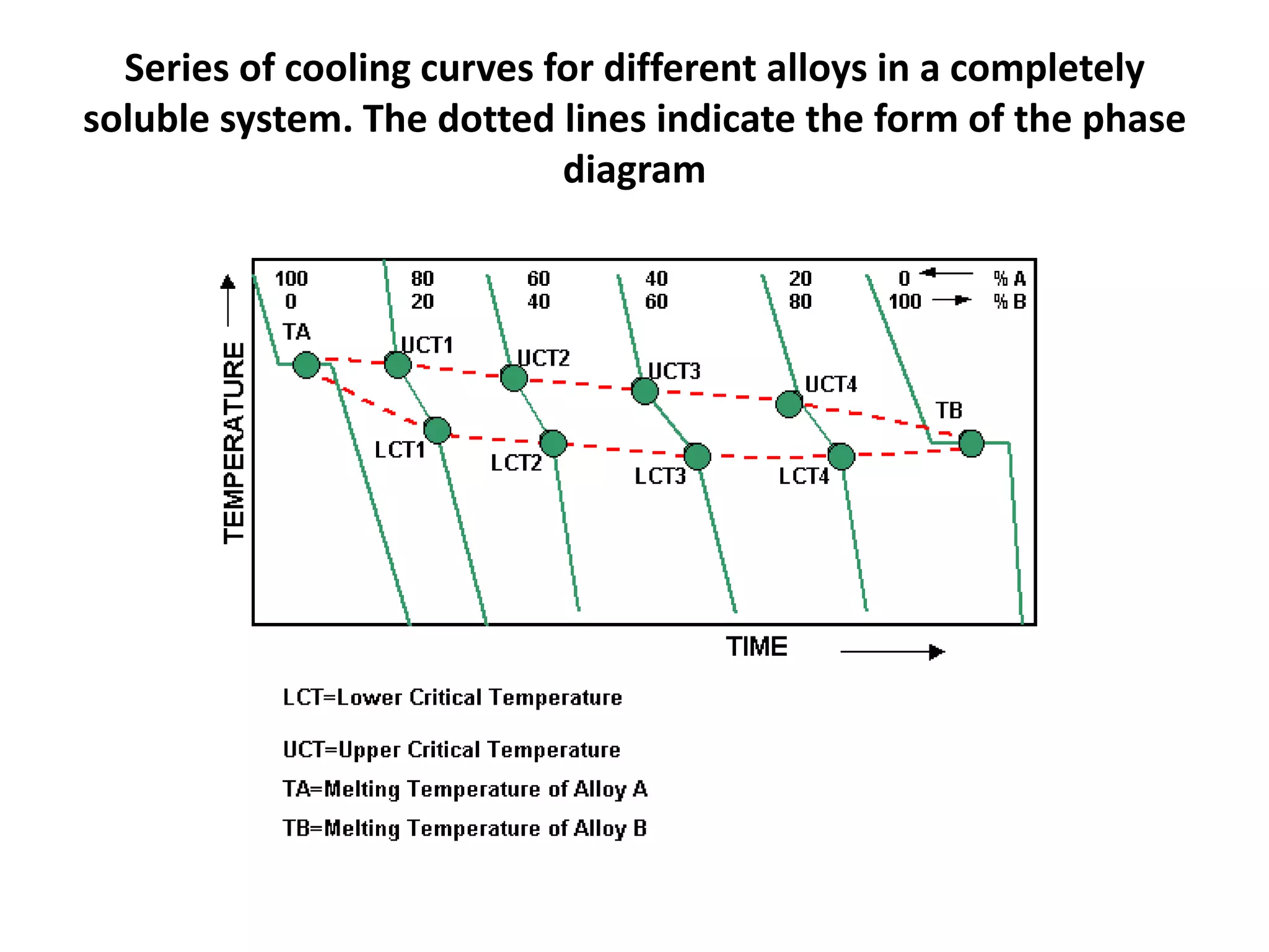 Series of cooling curves for different alloys in a completely
soluble system. The dotted lines indicate the form of the phase
diagram