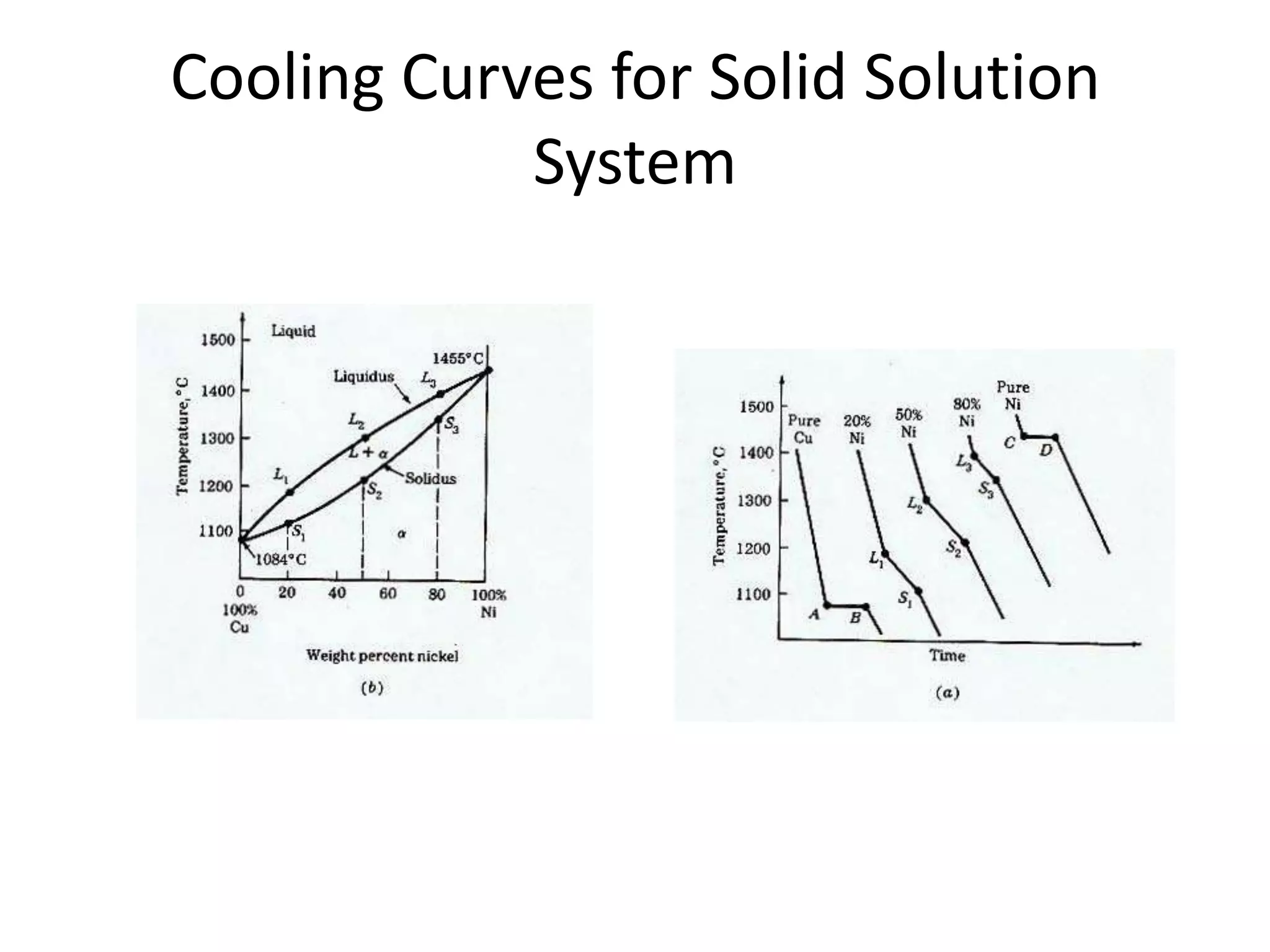 Cooling Curves for Solid Solution
System