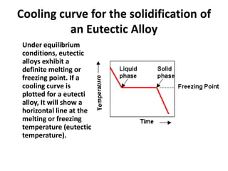 Cooling curve for the solidification of
an Eutectic Alloy
Under equilibrium
conditions, eutectic
alloys exhibit a
definite melting or
freezing point. If a
cooling curve is
plotted for a eutecti
alloy, It will show a
horizontal line at the
melting or freezing
temperature (eutectic
temperature).

 