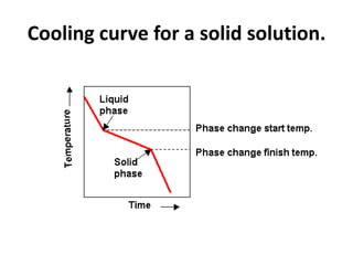 Cooling curve for a solid solution.

 