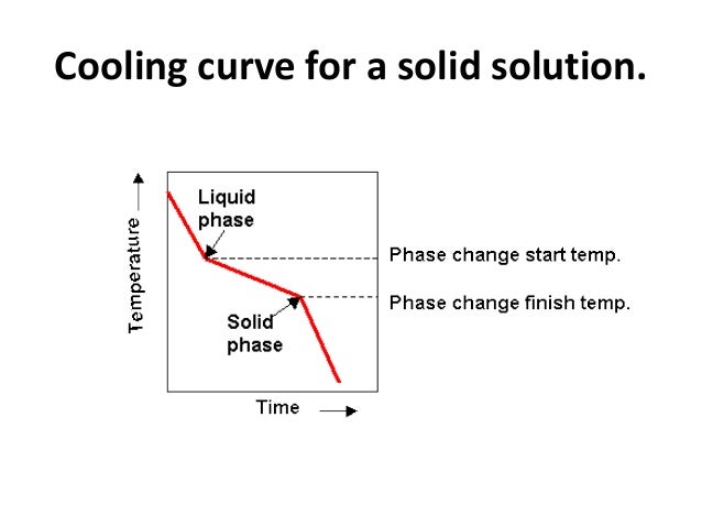 Image result for COOLING AND SOLIDIFICATION