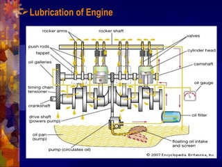 Cooling and Lubrication of Engines | PPT