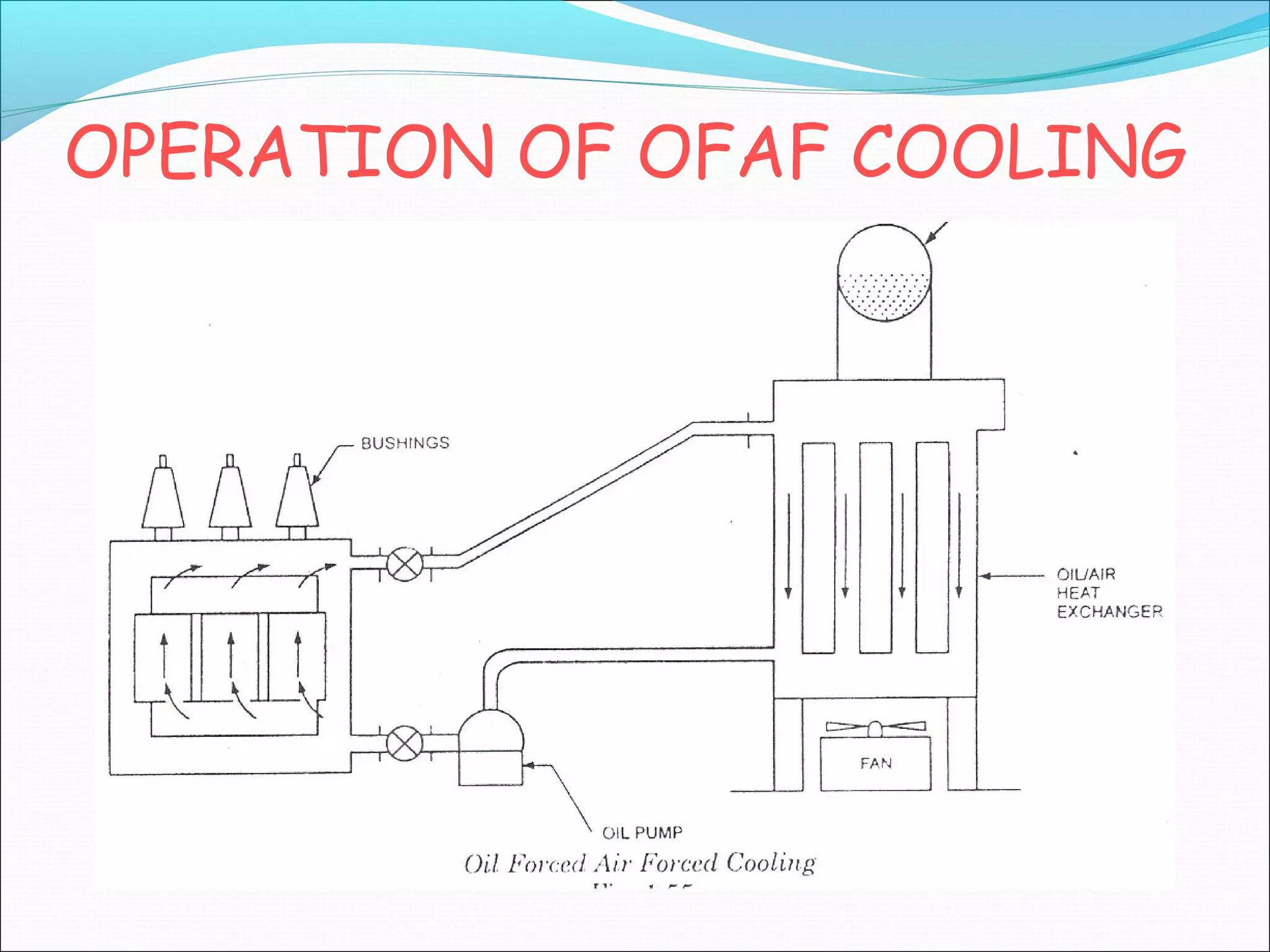 OPERATION OF OFAF COOLING

 