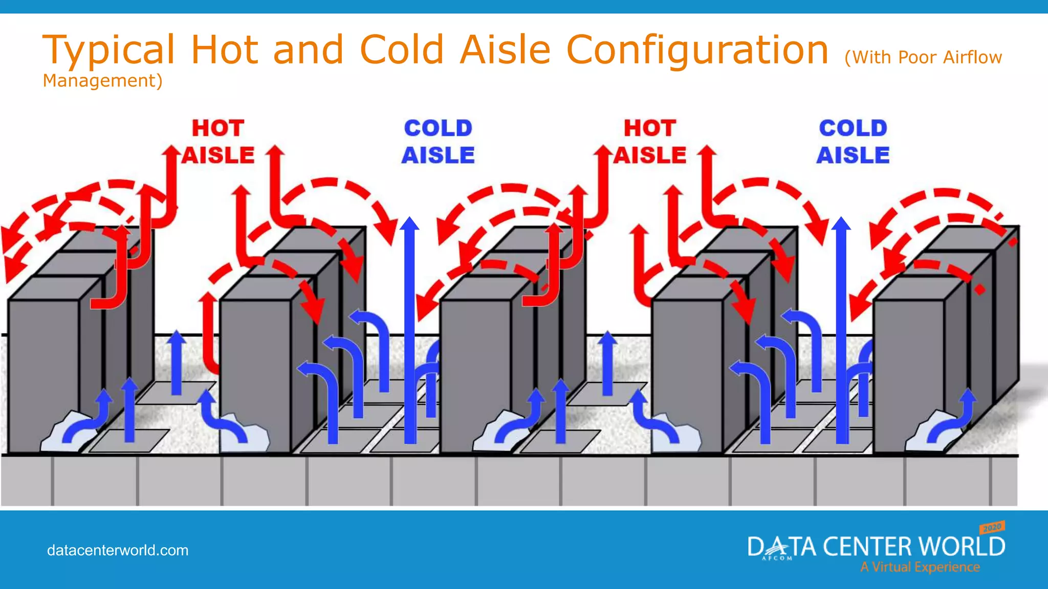 datacenterworld.com
Typical Hot and Cold Aisle Configuration (With Poor Airflow
Management)
 
