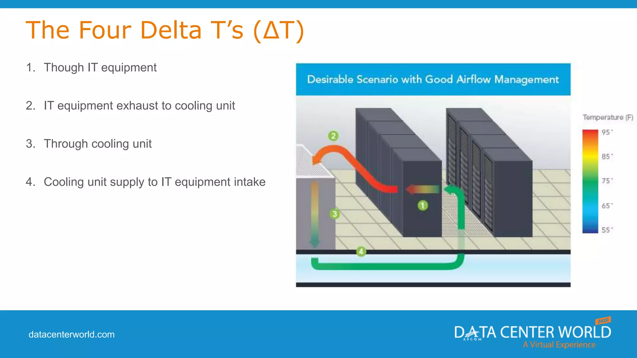datacenterworld.com
The Four Delta T’s (ΔT)
1. Though IT equipment
2. IT equipment exhaust to cooling unit
3. Through cooling unit
4. Cooling unit supply to IT equipment intake
 