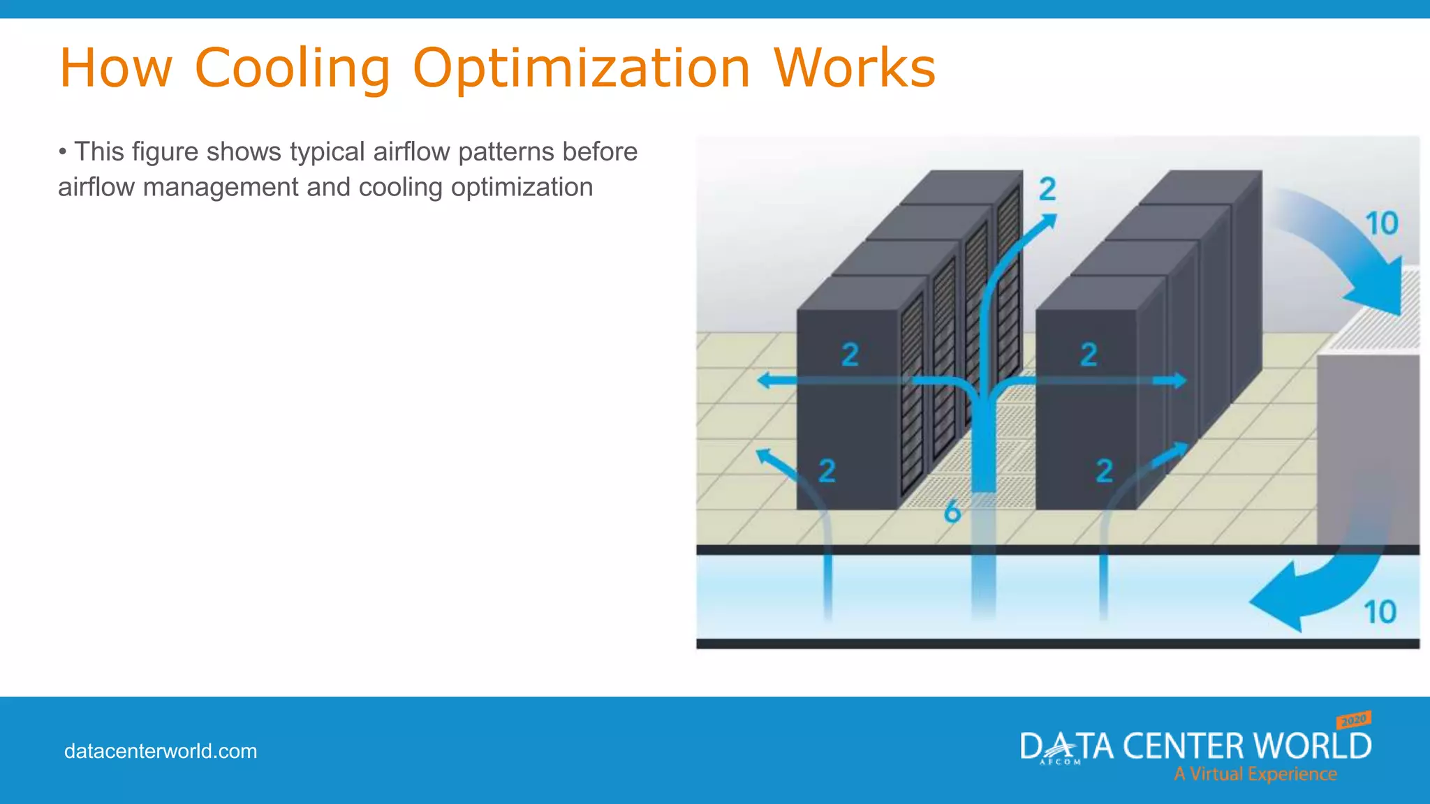 datacenterworld.com
How Cooling Optimization Works
• This figure shows typical airflow patterns before
airflow management and cooling optimization
 
