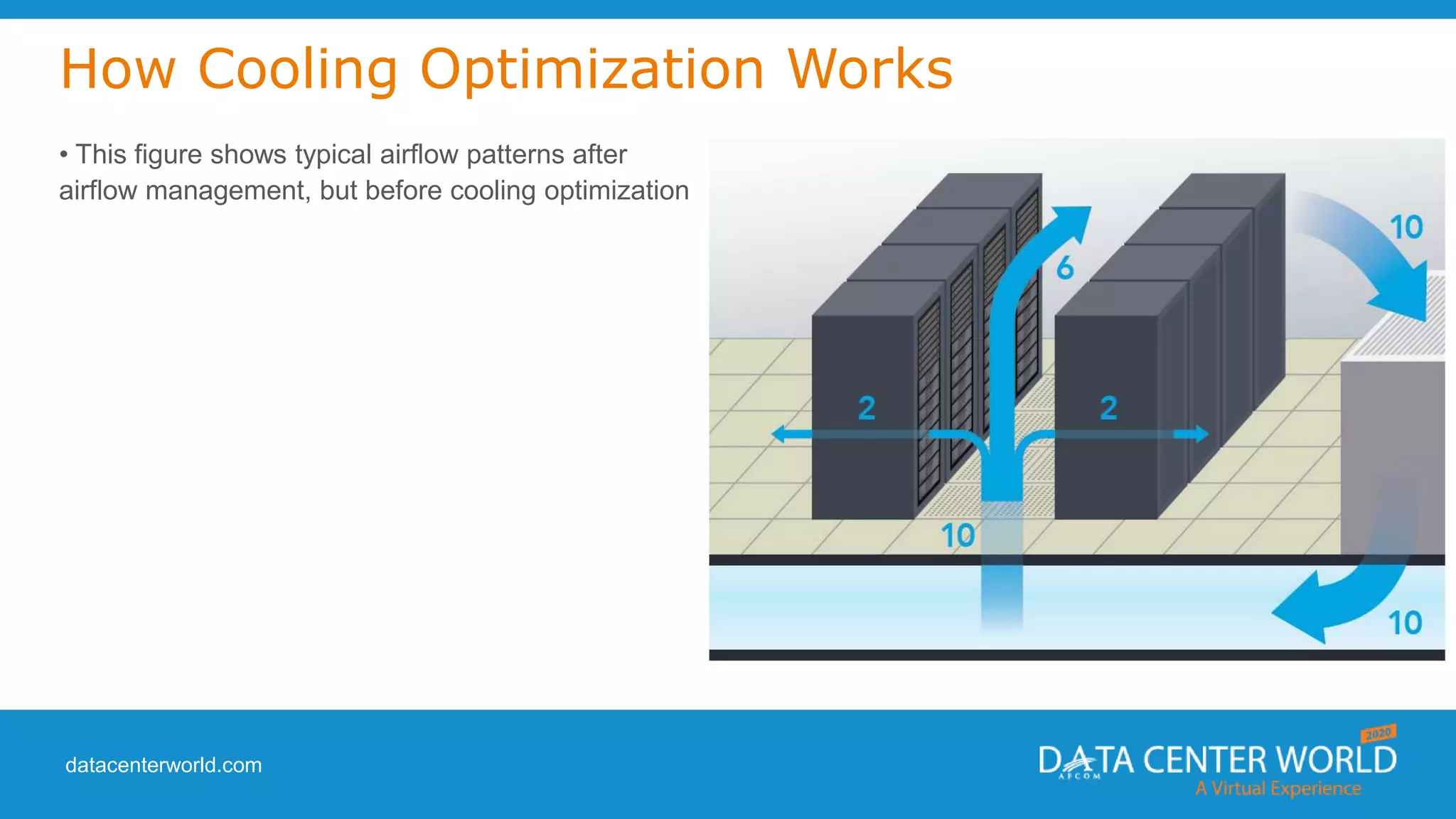 datacenterworld.com
How Cooling Optimization Works
• This figure shows typical airflow patterns after
airflow management, but before cooling optimization
 
