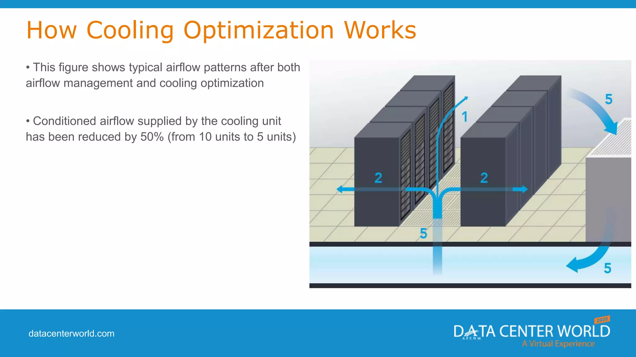 datacenterworld.com
How Cooling Optimization Works
• This figure shows typical airflow patterns after both
airflow management and cooling optimization
• Conditioned airflow supplied by the cooling unit
has been reduced by 50% (from 10 units to 5 units)
 