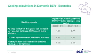 Cooling calculations in Domestic BER - Examples
7 www.seai.ie
Dwelling example
Impact on BER result (additional
kWh/m2/yr) after adding cooling
system
SEER = 2.16 SEER = 5.1
A2 rated newly built bungalow, well insulated,
very good air tightness, MHRV, south facing
windows
1.81 0.77
C3 rated regular mid floor apartment, built 1998 0.82 0.35
F rated pre-1977 uninsulated semi-detached
house, poor air tightness
0.05 0.02
 