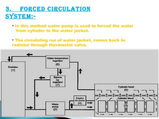 3. Forced circulaTion 
sysTem:- 
• In this method water pump is used to forced the water 
from cylinder to the water jacket. 
• The circulating run of water jacket, comes back to 
radiator through thermostat valve. 
 