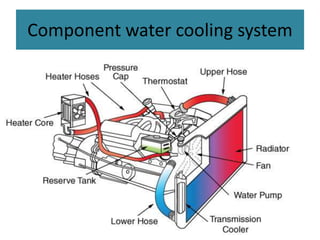 Component water cooling system
 