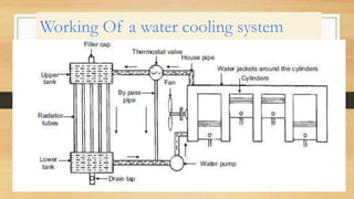 Working Of a water cooling system
 