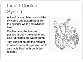 Liquid Cooled
System
A liquid is circulated around the
cylinders and absorb heat from
the cylinder walls and cylinder
head.
Coolant absorbs heat as it
passes through the engine and
also lubricates the water pump.
•Hot coolant enters the radiator
in which the heat is passed on to
air that is flowing through the
radiator.
 