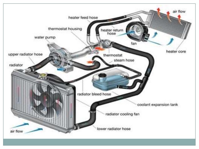 Liquid cooling system in ic engines - osicardio
