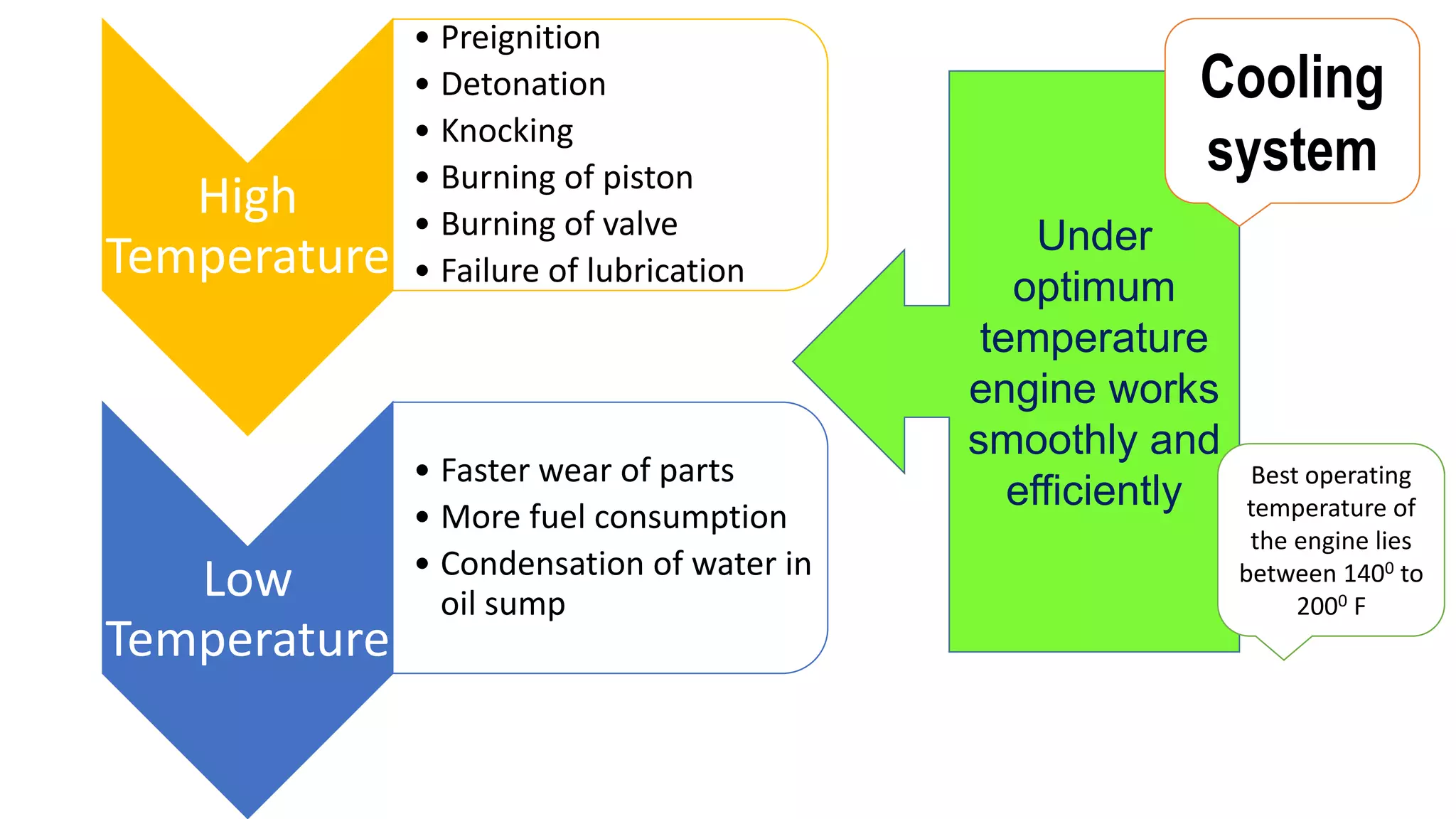 High
Temperature
• Preignition
• Detonation
• Knocking
• Burning of piston
• Burning of valve
• Failure of lubrication
Low
Temperature
• Faster wear of parts
• More fuel consumption
• Condensation of water in
oil sump
Under
optimum
temperature
engine works
smoothly and
efficiently
Cooling
system
Best operating
temperature of
the engine lies
between 1400 to
2000 F
 