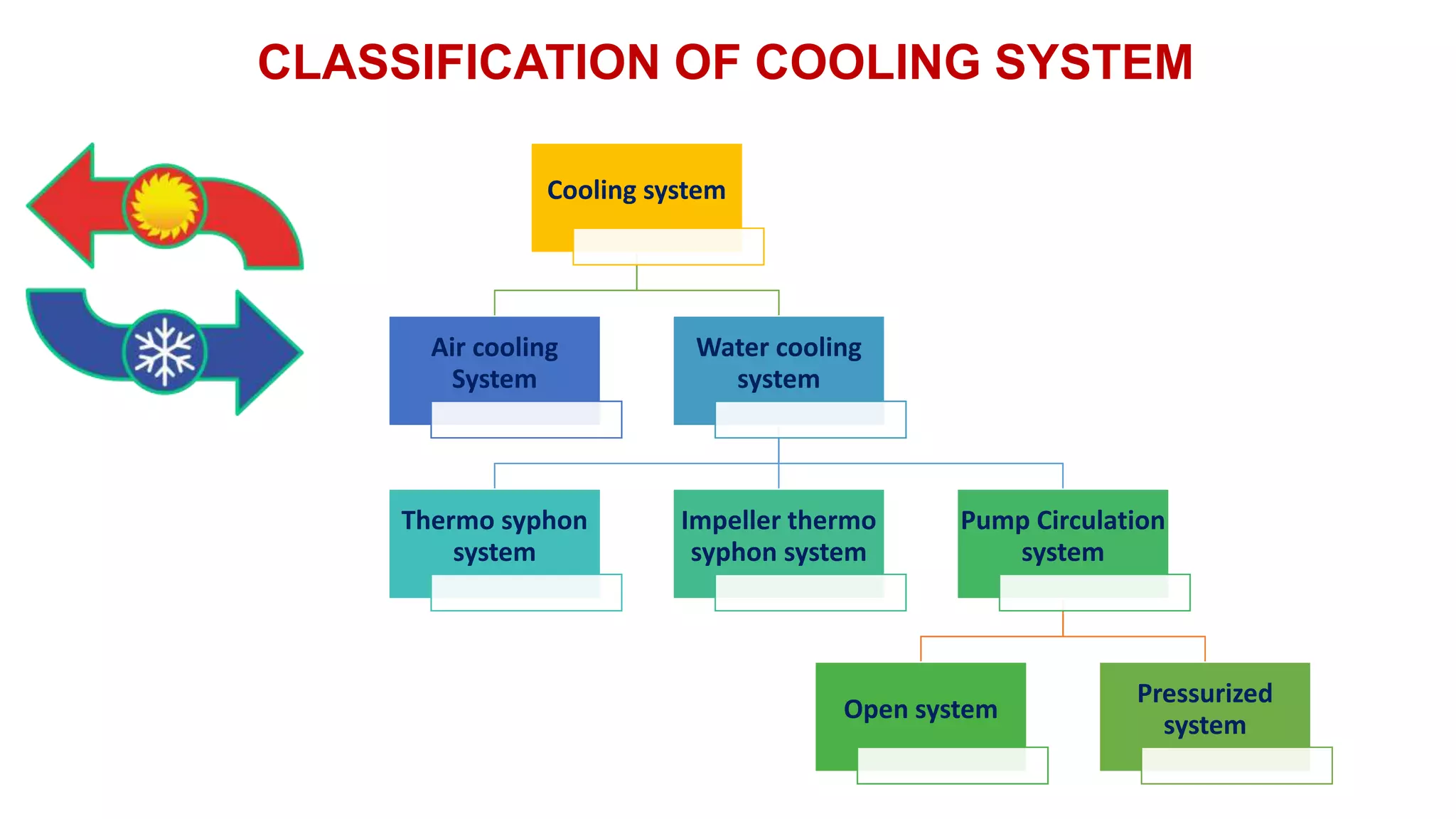 CLASSIFICATION OF COOLING SYSTEM
Cooling system
Air cooling
System
Water cooling
system
Thermo syphon
system
Impeller thermo
syphon system
Pump Circulation
system
Open system
Pressurized
system
 