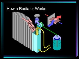 How a Radiator Works

 