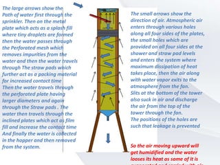 The large arrows show the
Path of water first through the      The small arrows show the
sprinkler. Then on the metal         direction of air. Atmospheric air
plate which acts as a splash fill    enters through various holes
where tiny droplets are formed       along all four sides of the plates,
then the water passes through        the small holes which are
the Perforated mesh which            provided on all four sides at the
removes impurities from the          shower and straw pad levels
water and then the water travels     and enters the system where
through The straw pads which         maximum dissipation of heat
further act as a packing material    takes place, then the air along
for increased contact time           with water vapor exits to the
Then the water travels through       atmosphere from the fan.
the perforated plate having          Slits at the bottom of the tower
larger diameters and again           also suck in air and discharge
through the Straw pads . The         the air from the top of the
water then travels through the       tower through the fan.
inclined plates which act as film    The positions of the holes are
fill and increase the contact time   such that leakage is prevented
And finally the water is collected
in the hopper and then removed
from the system.                     So the air moving upward will
                                     get humidified and the water
                                     looses its heat as some of it is
 