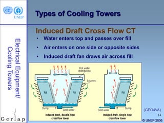 14
© UNEP 2006
Types of Cooling Towers
• Water enters top and passes over fill
• Air enters on one side or opposite sides
• Induced draft fan draws air across fill
Induced Draft Cross Flow CT
(GEO4VA)
 