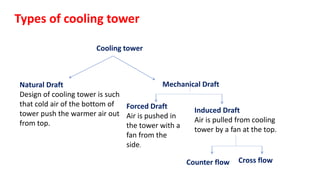 Types of cooling tower
Cooling tower
Mechanical Draft
Natural Draft
Design of cooling tower is such
that cold air of the bottom of
tower push the warmer air out
from top.
Forced Draft
Air is pushed in
the tower with a
fan from the
side.
Induced Draft
Air is pulled from cooling
tower by a fan at the top.
Counter flow Cross flow
 