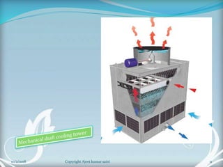 11Copyright Ajeet kumar saini10/2/2018
 