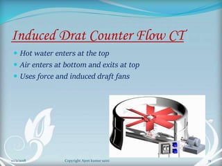 Induced Drat Counter Flow CT
 Hot water enters at the top
 Air enters at bottom and exits at top
 Uses force and induced draft fans
15Copyright Ajeet kumar saini10/2/2018
 