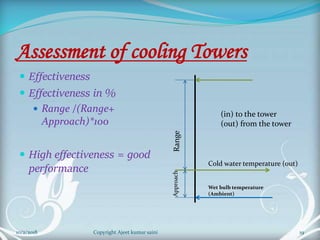 Assessment of cooling Towers
 Effectiveness
 Effectiveness in %
 Range /(Range+
Approach)*100
 High effectiveness = good
performance
(in) to the tower
(out) from the tower
Cold water temperature (out)
Wet bulb temperature
(Ambient)
ApproachRange
19Copyright Ajeet kumar saini10/2/2018
 