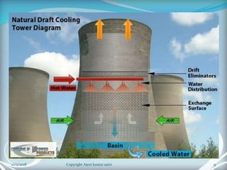 9Copyright Ajeet kumar saini10/2/2018
 