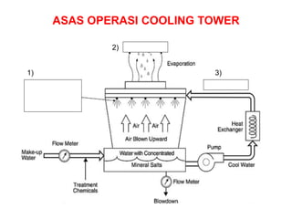 cooling Tower and water pump maintenance.pptx