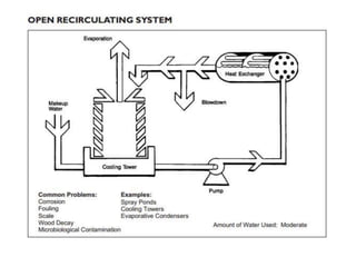 cooling Tower and water pump maintenance.pptx