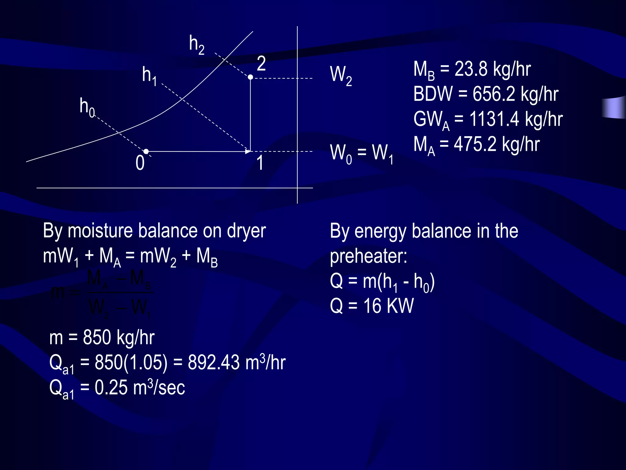 h2
h1

2

W2

h0
0

1

By moisture balance on dryer
mW1 + MA = mW2 + MB
M A  MB
m
W2  W1
m = 850 kg/hr
Qa1 = 850(1.05) = 892.43 m3/hr
Qa1 = 0.25 m3/sec

W0 = W 1

MB = 23.8 kg/hr
BDW = 656.2 kg/hr
GWA = 1131.4 kg/hr
MA = 475.2 kg/hr

By energy balance in the
preheater:
Q = m(h1 - h0)
Q = 16 KW

 