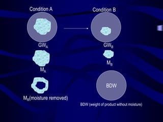 Condition A

GWA

MA

Condition B

GWB

MB

BDW
MR(moisture removed)
BDW (weight of product without moisture)

 