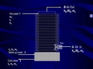B Air Out
hB,WB, ma

Hot water 1
m1
t1
h1

Fan

A Air in
hA,WA, ma

t 3 , h3 , m3
Make-up water 3
Cold water 2
t 2 , h 2 , m2

Catch Basin

 