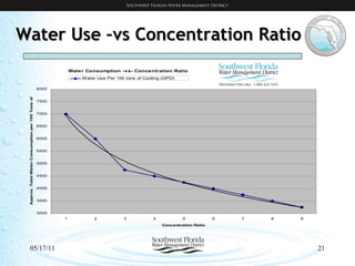 Water Use –vs Concentration Ratio 