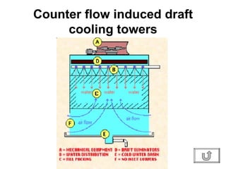 Counter flow induced draft cooling towers