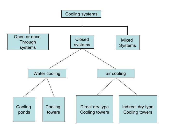 dry type cooling tower