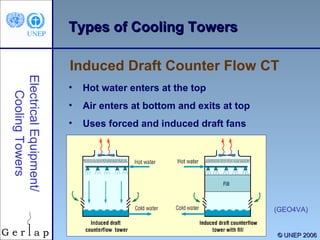 Induced Draft Counter Flow CT 
Electrical Equipment/ 
13 
© UUNNEEPP 22000066 
TTyyppeess ooff CCoooolliinngg TToowweerrss 
• Hot water enters at the top 
• Air enters at bottom and exits at top 
• Uses forced and induced draft fans 
Cooling Towers 
(GEO4VA) 
 