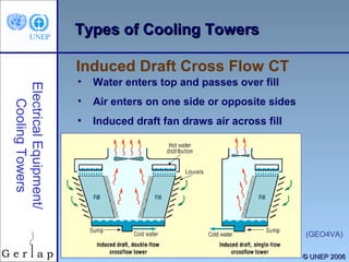 Induced Draft Cross Flow CT 
Electrical Equipment/ 
14 
© UUNNEEPP 22000066 
TTyyppeess ooff CCoooolliinngg TToowweerrss 
• Water enters top and passes over fill 
• Air enters on one side or opposite sides 
• Induced draft fan draws air across fill 
Cooling Towers 
(GEO4VA) 
 