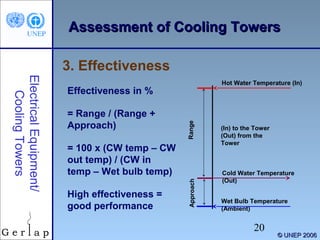 AAsssseessssmmeenntt ooff CCoooolliinngg TToowweerrss 
(In) to the Tower 
(Out) from the 
Tower 
20 
© UUNNEEPP 22000066 
3. Effectiveness 
Electrical Equipment/ 
Cooling Towers 
Effectiveness in % 
= Range / (Range + 
Approach) 
= 100 x (CW temp – CW 
out temp) / (CW in 
temp – Wet bulb temp) 
High effectiveness = 
good performance 
Approach Range 
Hot Water Temperature (In) 
Cold Water Temperature 
(Out) 
Wet Bulb Temperature 
(Ambient) 
 