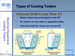 ©  UNEP 2006 Types of Cooling Towers Water enters top and passes over fill Air enters on one side or opposite sides Induced draft fan draws air across fill Induced Draft Cross Flow CT Electrical Equipment/ Cooling Towers (GEO4VA) 