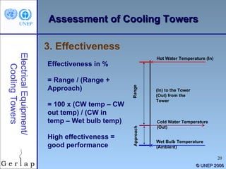 ©  UNEP 2006 3. Effectiveness Electrical Equipment/ Cooling Towers Effectiveness in % = Range / (Range + Approach)  = 100 x (CW temp – CW out temp) / (CW in temp – Wet bulb temp) High effectiveness = good performance Assessment of Cooling Towers Range Approach Hot Water Temperature (In) Cold Water Temperature (Out) Wet Bulb Temperature  (Ambient) (In) to the Tower (Out) from the Tower 
