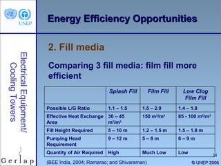 ©  UNEP 2006 Energy Efficiency Opportunities Electrical Equipment/ Cooling Towers Comparing 3 fill media: film fill more efficient 2. Fill media (BEE India, 2004; Ramarao; and Shivaraman)  Low Much Low High Quantity of Air Required 6 – 9 m 5 – 8 m 9 – 12 m Pumping Head Requirement 1.5 – 1.8 m 1.2 – 1.5 m 5 – 10 m Fill Height Required 85 - 100 m 2 /m 3 150 m 2 /m 3 30 – 45 m 2 /m 3 Effective Heat Exchange Area 1.4 – 1.8 1.5 – 2.0  1.1 – 1.5 Possible L/G Ratio Low Clog Film Fill Film Fill Splash Fill 