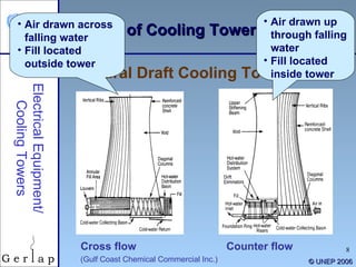 ©  UNEP 2006 Types of Cooling Towers Natural Draft Cooling Towers Electrical Equipment/ Cooling Towers (Gulf Coast Chemical Commercial Inc.) Cross flow Air drawn across falling water Fill located outside tower Counter flow Air drawn up through falling water Fill located inside tower 
